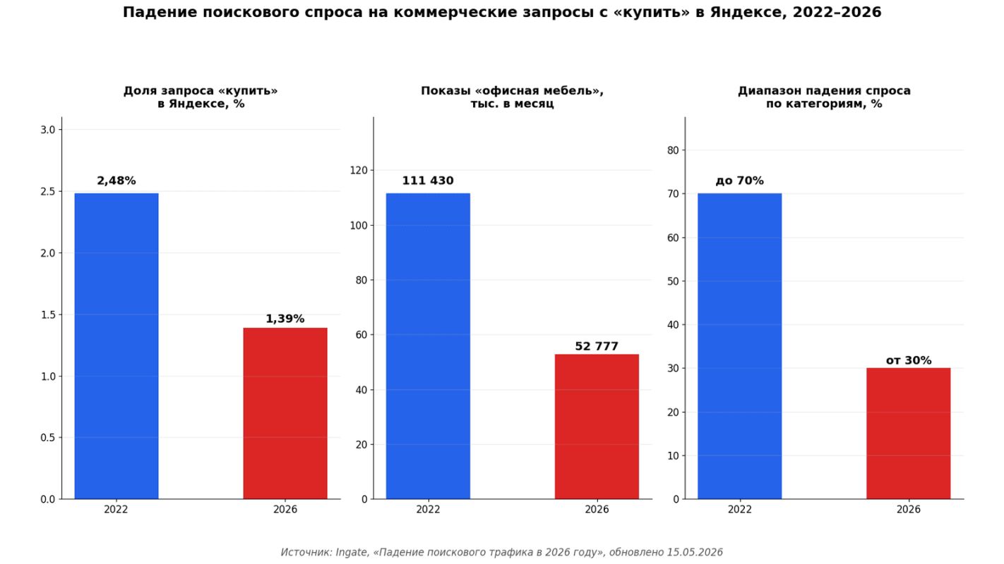падение поисковго запроса купить в яяндексе 2026.png