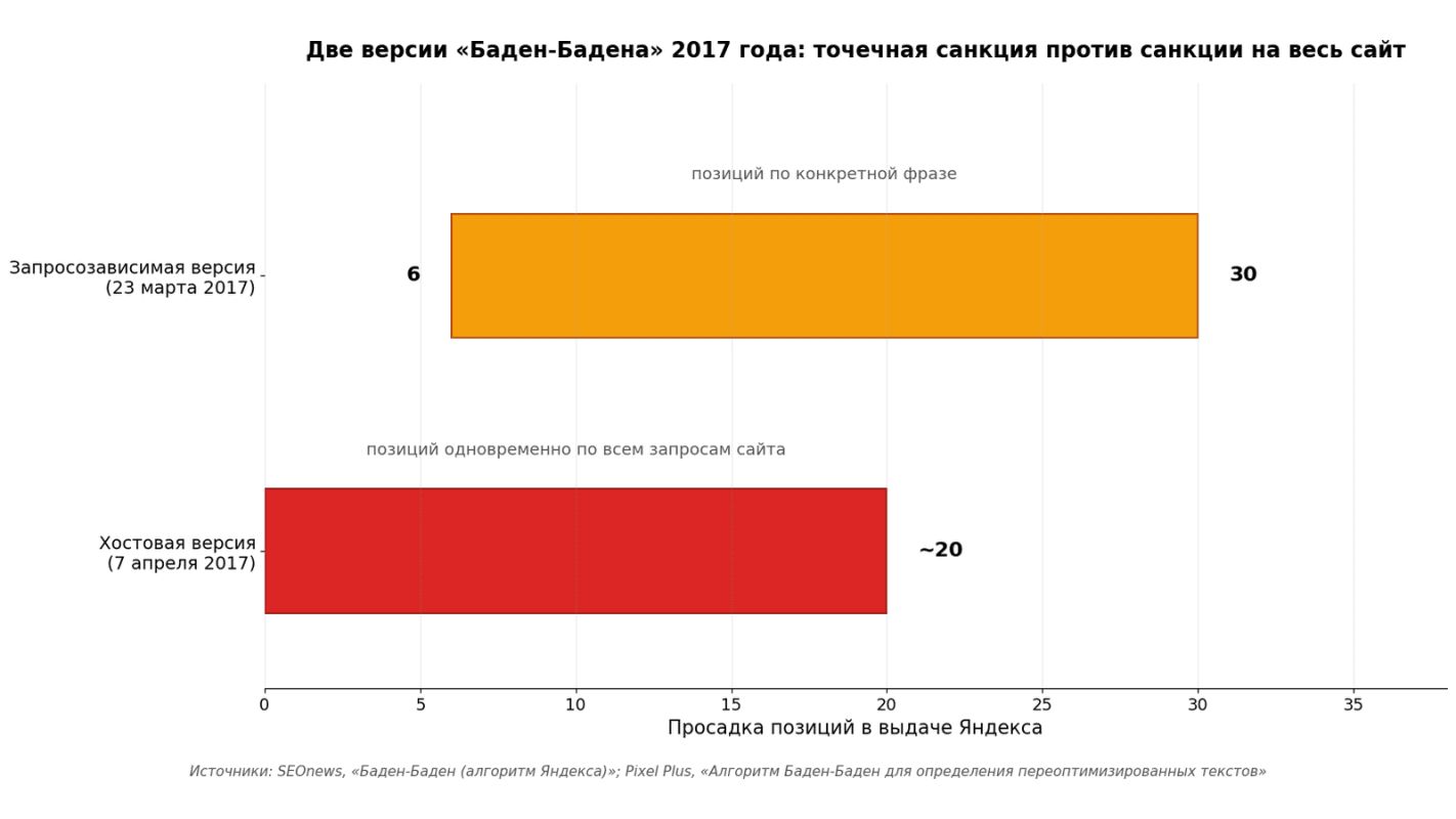 две версии алгоритма Яндекса.png